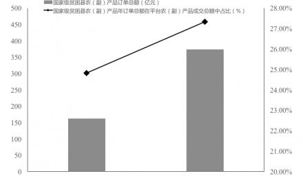中國深度貧困地區農產品電商報告（2020）