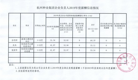 杭州種業(yè)集團(tuán)企業(yè)負(fù)責(zé)人2019年度薪酬信息情況